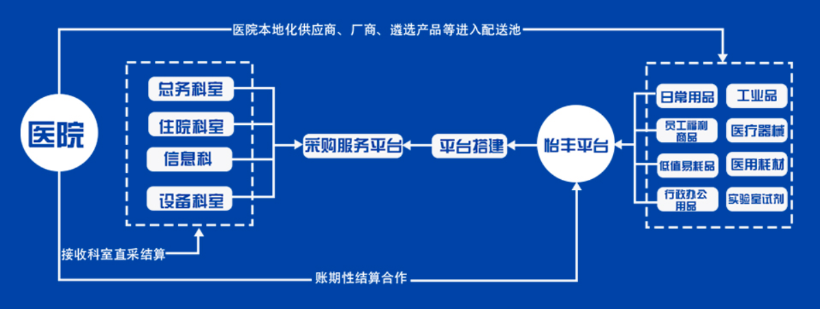 业务流程模型图